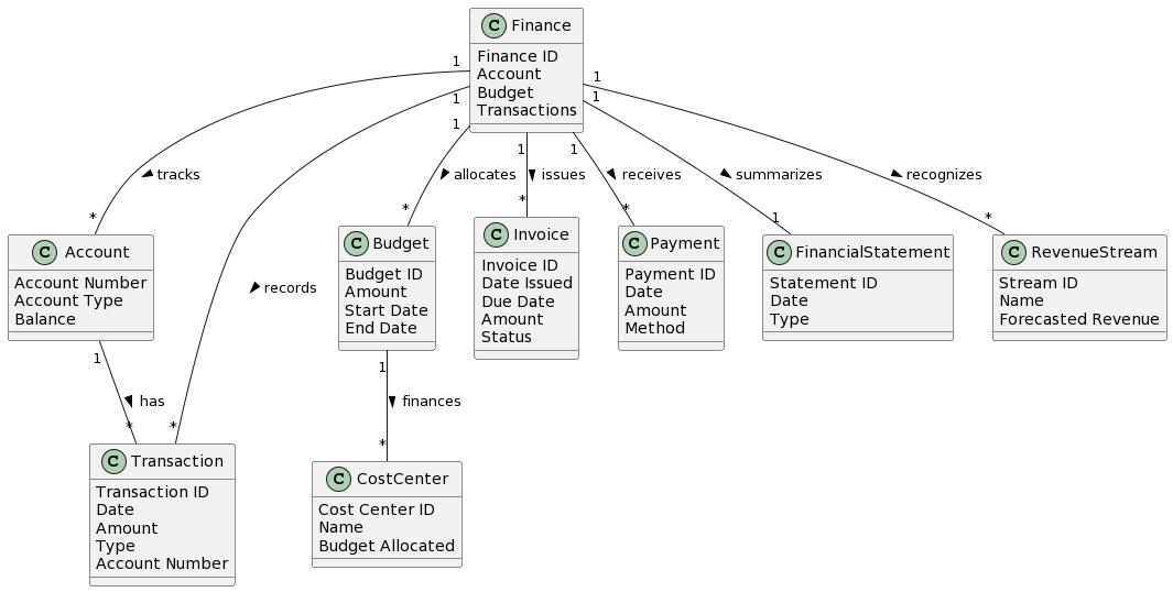 Finance Domain Model